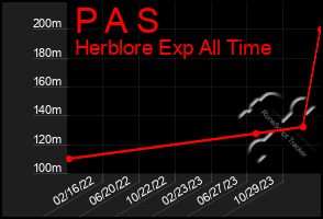 Total Graph of P A S