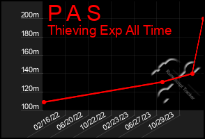 Total Graph of P A S