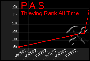 Total Graph of P A S