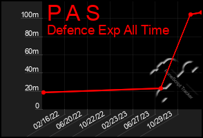 Total Graph of P A S