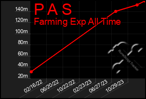 Total Graph of P A S