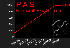 Total Graph of P A S