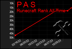 Total Graph of P A S