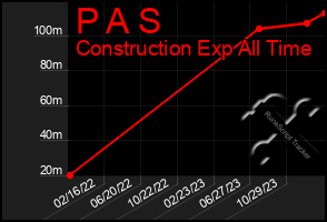 Total Graph of P A S