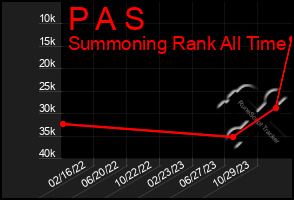 Total Graph of P A S