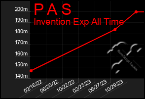 Total Graph of P A S