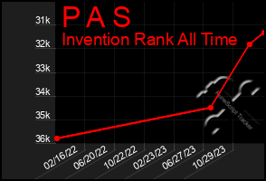 Total Graph of P A S