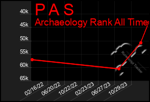 Total Graph of P A S