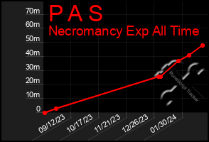 Total Graph of P A S