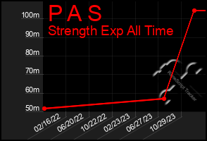 Total Graph of P A S