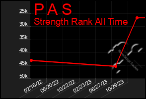 Total Graph of P A S