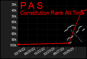 Total Graph of P A S