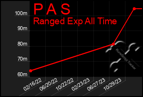 Total Graph of P A S