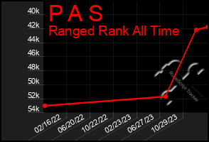 Total Graph of P A S