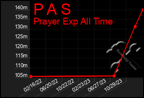 Total Graph of P A S