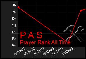 Total Graph of P A S