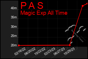 Total Graph of P A S