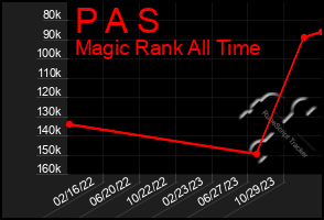 Total Graph of P A S