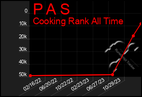 Total Graph of P A S