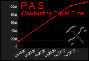 Total Graph of P A S