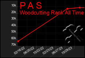 Total Graph of P A S