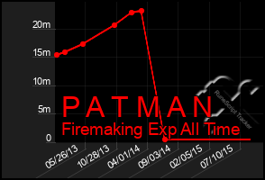 Total Graph of P A T M A N