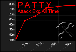 Total Graph of P A T T Y