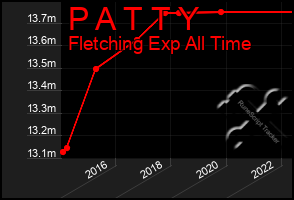 Total Graph of P A T T Y