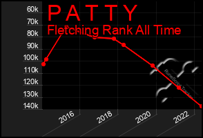 Total Graph of P A T T Y