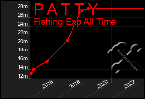 Total Graph of P A T T Y