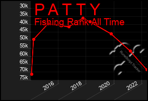 Total Graph of P A T T Y