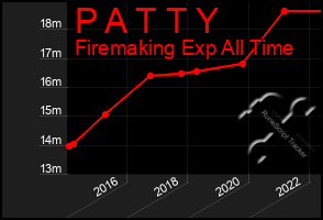 Total Graph of P A T T Y