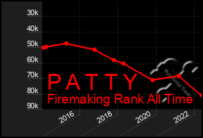 Total Graph of P A T T Y