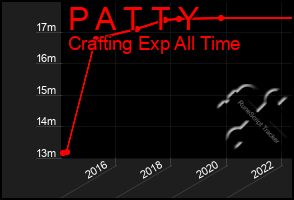Total Graph of P A T T Y