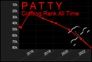 Total Graph of P A T T Y