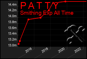 Total Graph of P A T T Y