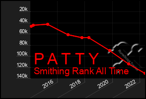 Total Graph of P A T T Y