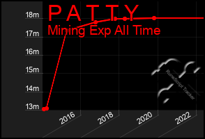 Total Graph of P A T T Y