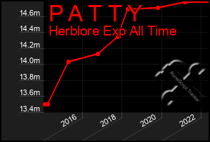 Total Graph of P A T T Y