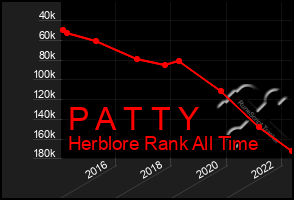 Total Graph of P A T T Y