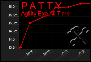 Total Graph of P A T T Y
