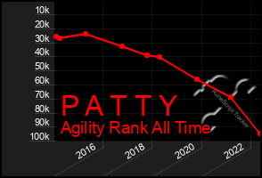 Total Graph of P A T T Y