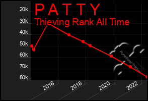 Total Graph of P A T T Y