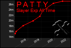 Total Graph of P A T T Y
