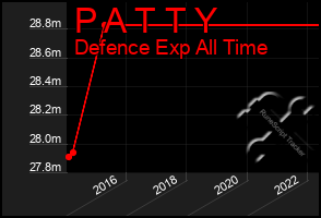 Total Graph of P A T T Y