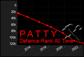 Total Graph of P A T T Y
