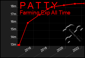 Total Graph of P A T T Y