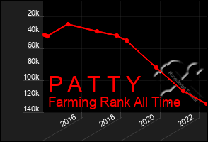 Total Graph of P A T T Y