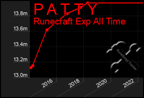 Total Graph of P A T T Y