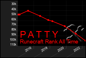 Total Graph of P A T T Y